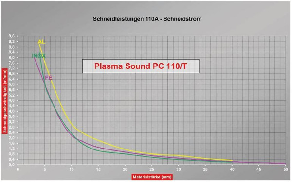 Inversor de plasma ELMAG CEBORA, PLASMA SOUND PC 110/T, Art. 336, incluye quemador CP162C MAR/6m y cable de tierra 6m, 55814